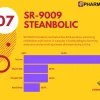 SR-9009 Stenabolic 15mg | Pharmaqo Labs – Image 2