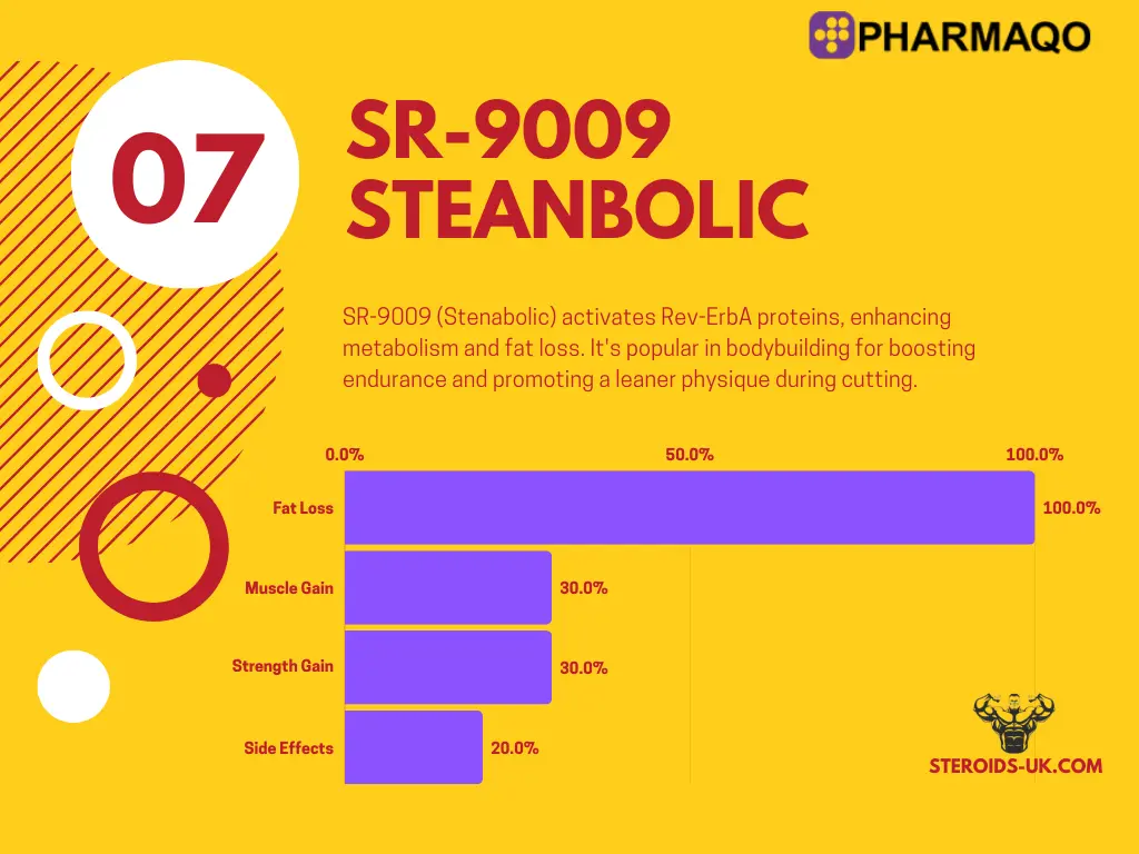 SR-9009 Stenabolic 15mg | Pharmaqo Labs – Image 2