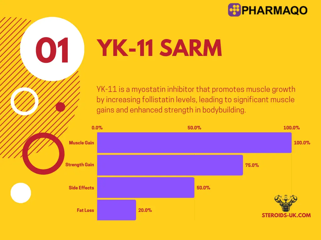 YK11 Pharmaqo Labs 60caps/5mg – Image 2